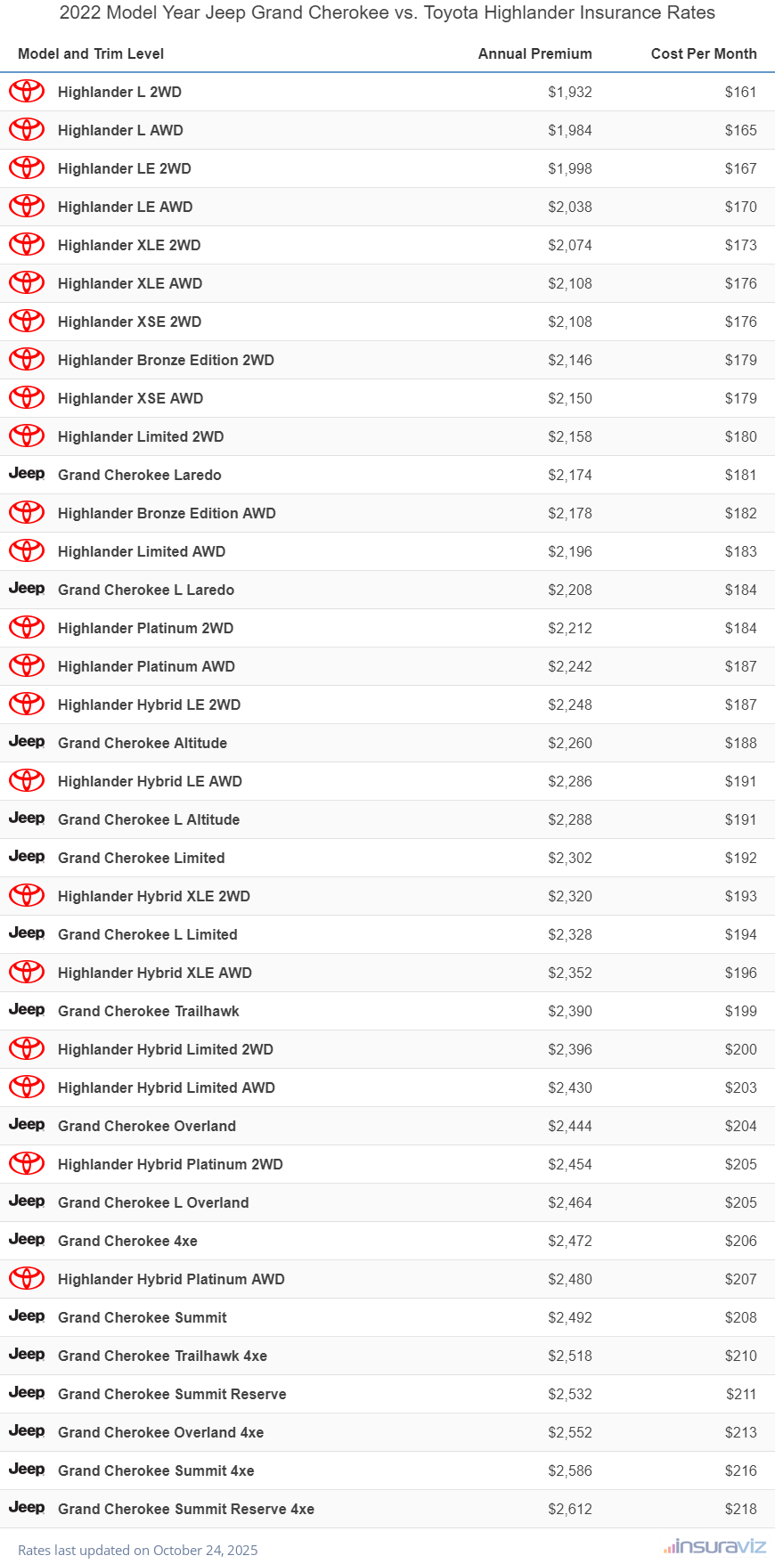 Jeep Grand Cherokee vs Toyota Highlander Cheapest Insurance?